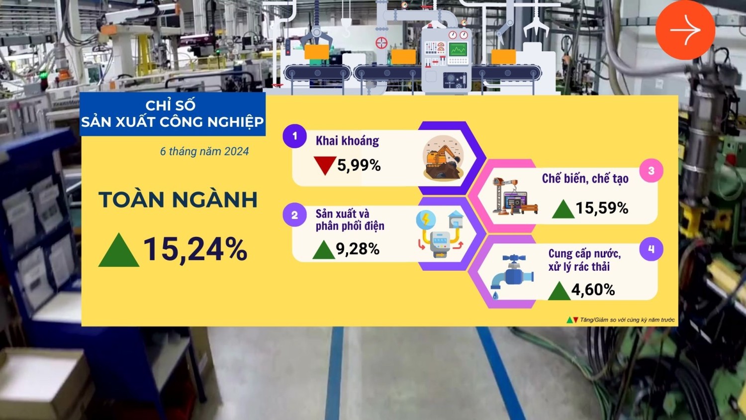 Chỉ số phát triển sản xuất toàn ngành công nghiệp thành phố (IIP) 6 tháng đầu năm 2024 ước tăng 15,24%