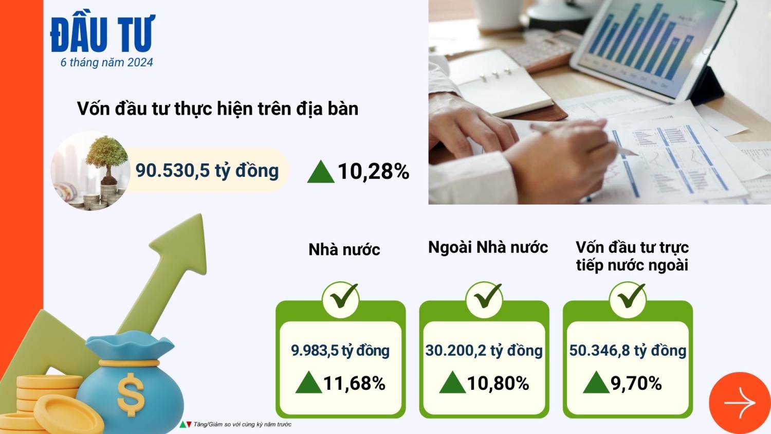 Vốn đầu tư thực hiện trên địa bàn Thành phố 6 tháng đầu năm 2024