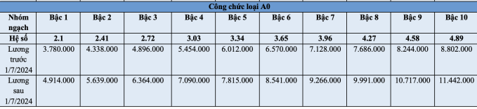 Bảng lương công chức, viên chức từ ngày 1/7 - 2