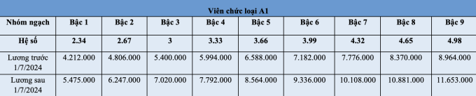 Bảng lương công chức, viên chức từ ngày 1/7 - 7