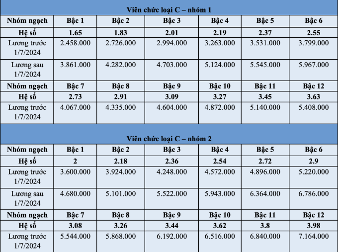 Bảng lương công chức, viên chức từ ngày 1/7 - 9