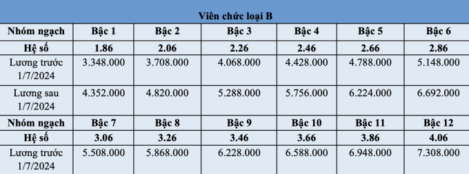 Bảng lương công chức, viên chức từ ngày 1/7 - 8