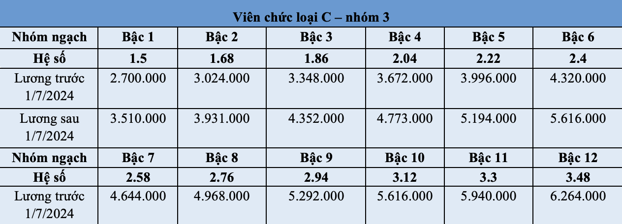 Bảng lương công chức, viên chức từ ngày 1/7 - 10