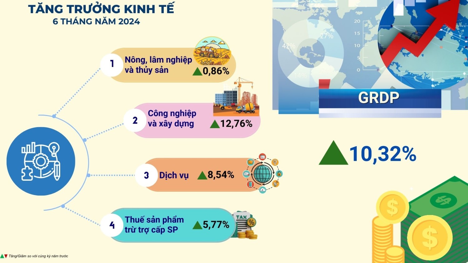 6 tháng đầu năm 2024, Hải Phòng tăng trưởng 10,32%