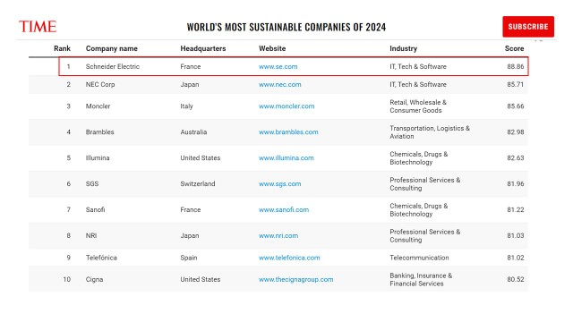 Schneider Electric được vinh danh “Công ty Bền vững nhất thế giới” năm 2024 bởi Tạp chí TIME và Statista.
