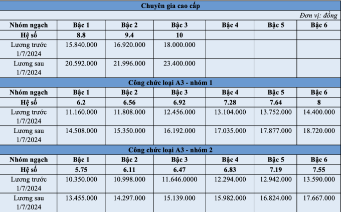 Bảng lương công chức, viên chức từ ngày 1/7