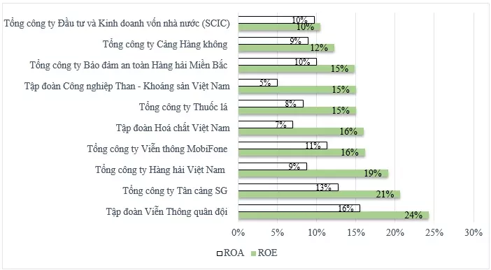 Danh sách 10 tập đoàn, tổng công ty nhà nước đạt mức ROA, ROE cao nhất trong giai đoạn 2020-2022.
