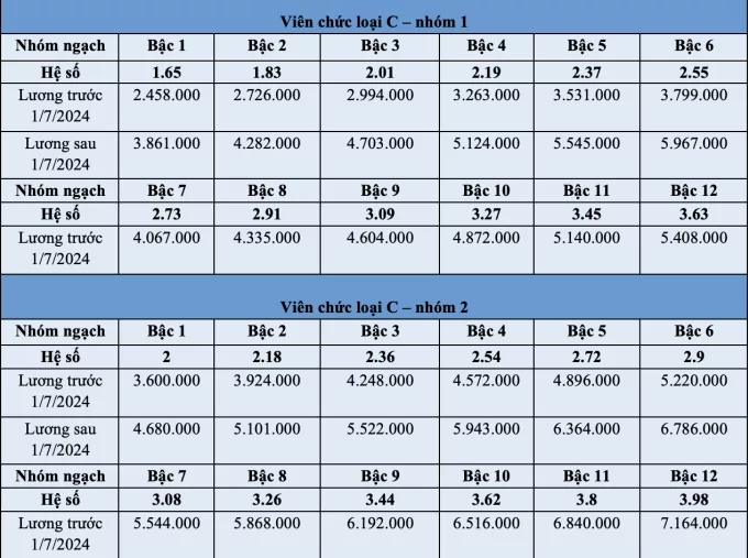 Bảng lương công chức, viên chức từ ngày 1/7 - 9