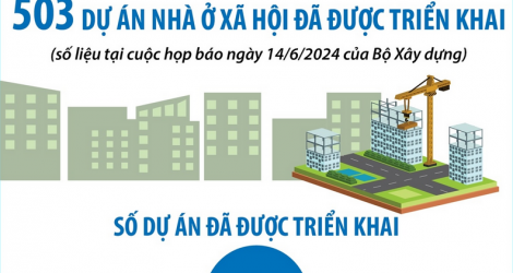 503 dự án nhà ở xã hội đã được triển khai