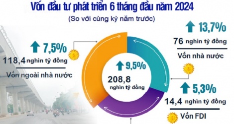 Vốn đầu tư phát triển trên địa bàn Hà Nội tăng 9,5%