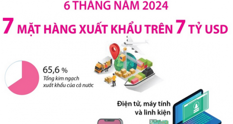 Điểm tên 7 mặt hàng xuất khẩu đạt kim ngạch trên 7 tỷ USD sau 6 tháng năm 2024