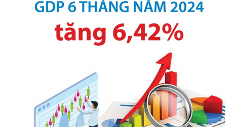 GDP 6 tháng năm 2024 tăng 6,42%