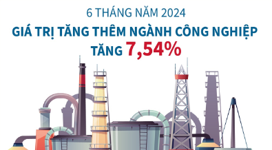 Giá trị tăng thêm toàn ngành công nghiệp tăng 7,54% sau 6 tháng năm 2024