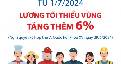 Lương tối thiểu vùng tăng thêm 6% từ ngày 1/7/2024