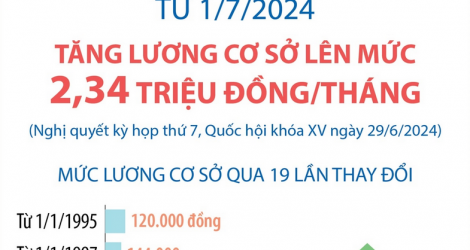 Tăng lương cơ sở lên mức 2,34 triệu đồng/tháng từ ngày 1/7/2024