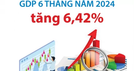 GDP 6 tháng năm 2024 tăng 6,42%