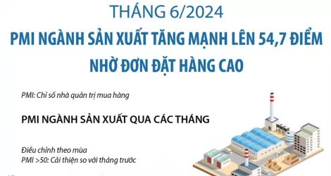 PMI ngành sản xuất tháng 6/2024 tăng mạnh lên 54,7 điểm nhờ số đơn đặt hàng cao